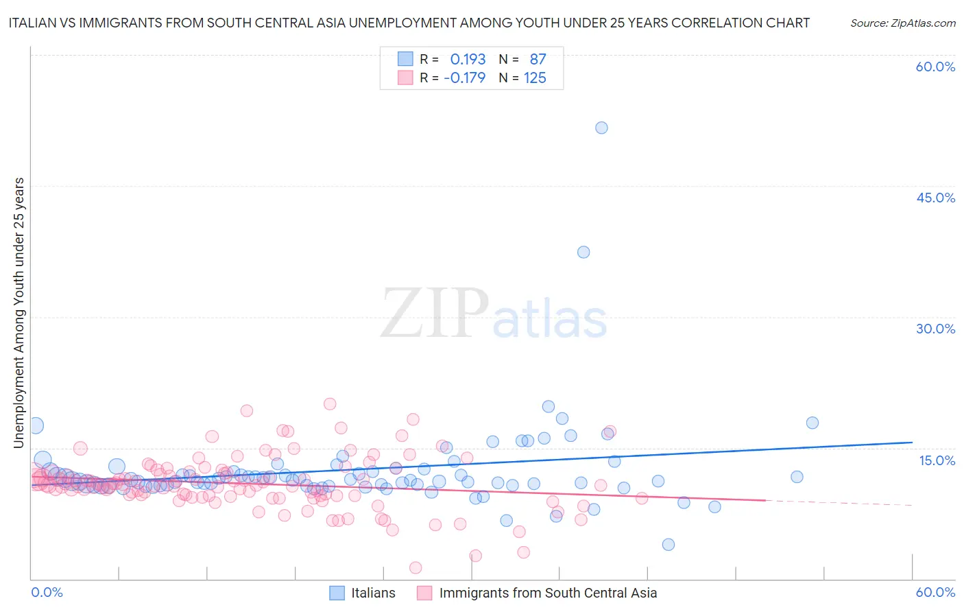 Italian vs Immigrants from South Central Asia Unemployment Among Youth under 25 years
