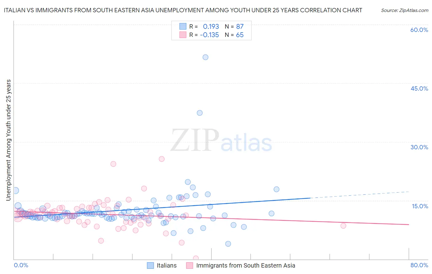 Italian vs Immigrants from South Eastern Asia Unemployment Among Youth under 25 years