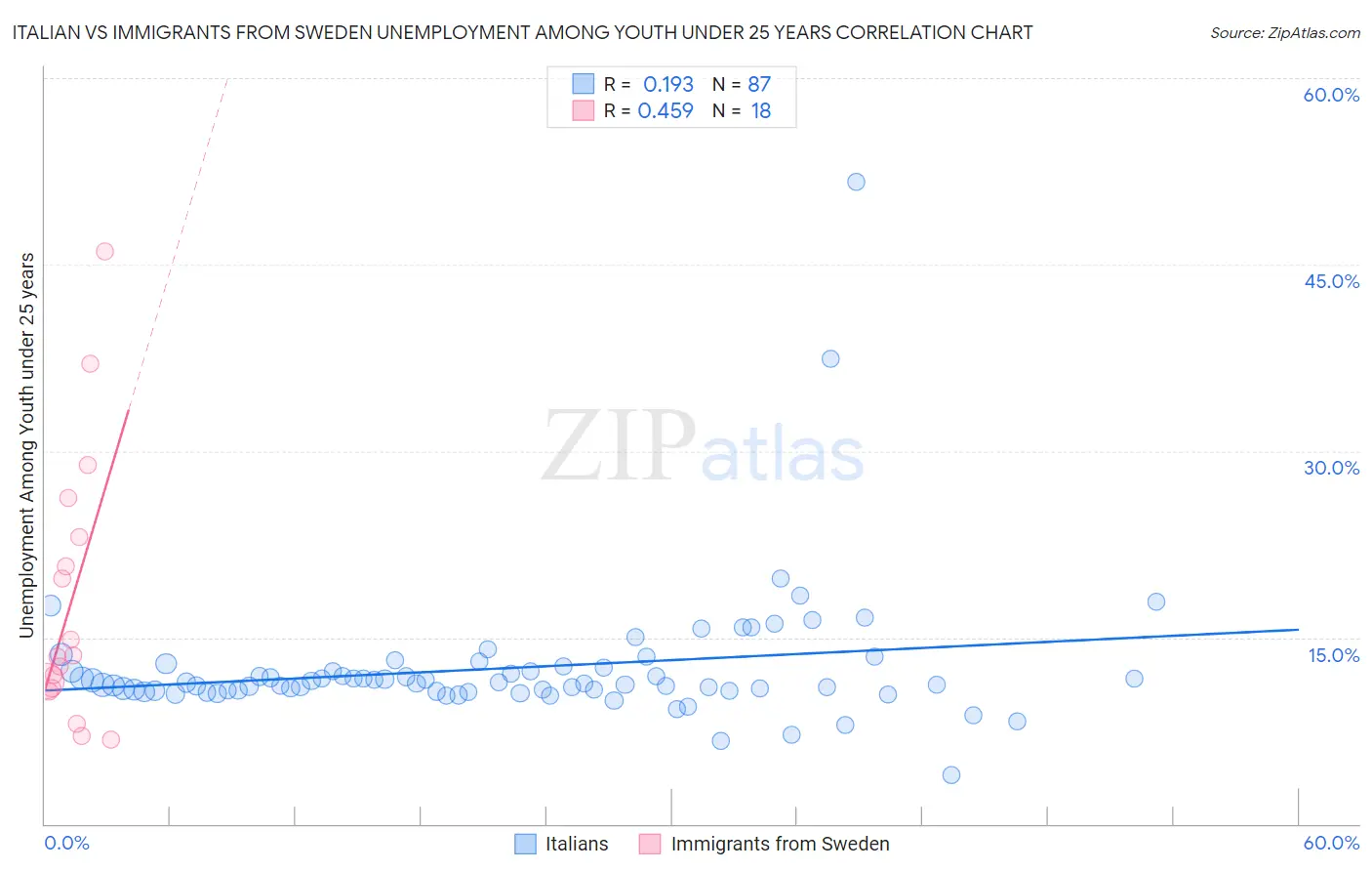 Italian vs Immigrants from Sweden Unemployment Among Youth under 25 years