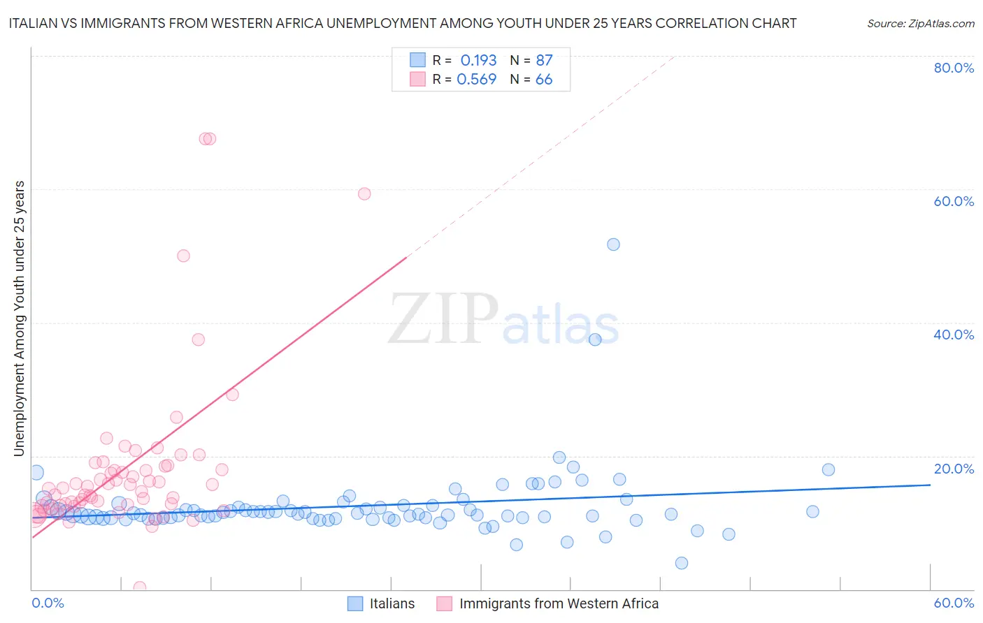 Italian vs Immigrants from Western Africa Unemployment Among Youth under 25 years