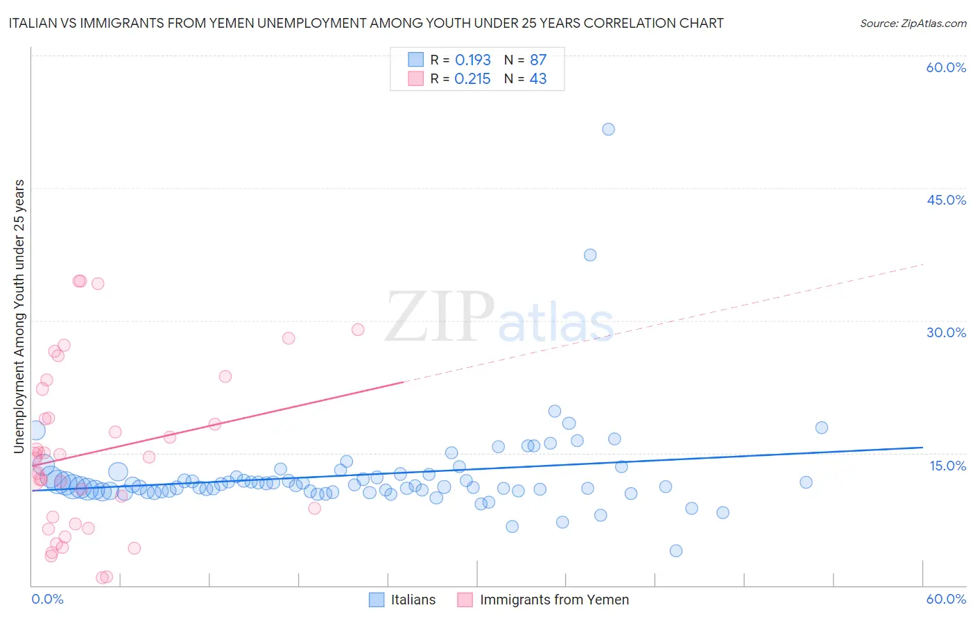 Italian vs Immigrants from Yemen Unemployment Among Youth under 25 years