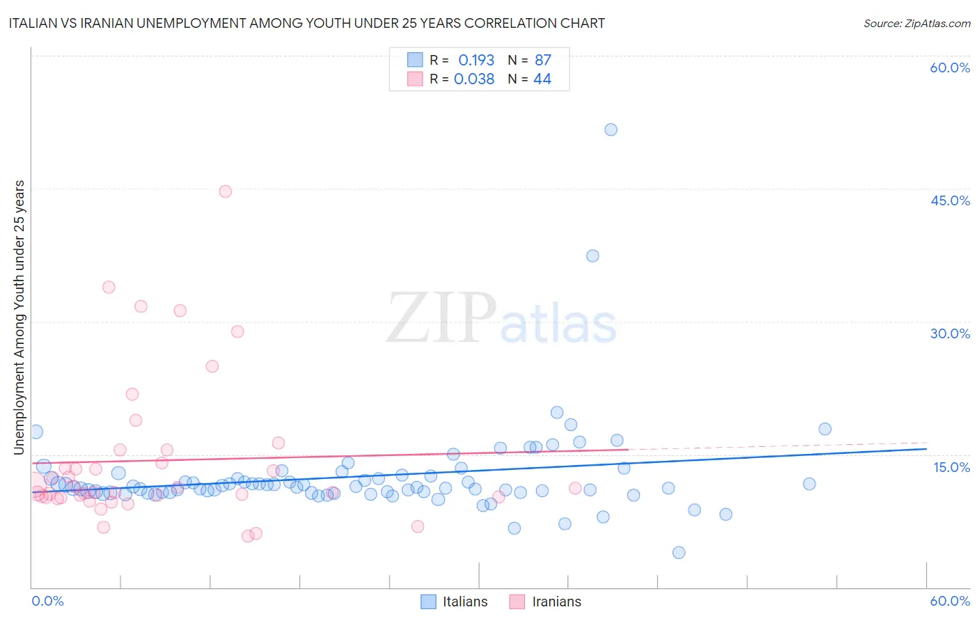 Italian vs Iranian Unemployment Among Youth under 25 years