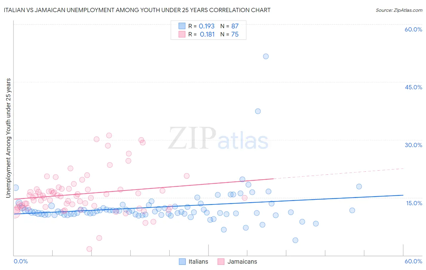 Italian vs Jamaican Unemployment Among Youth under 25 years