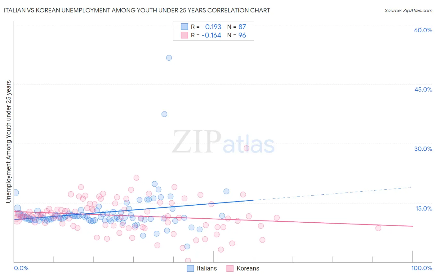 Italian vs Korean Unemployment Among Youth under 25 years