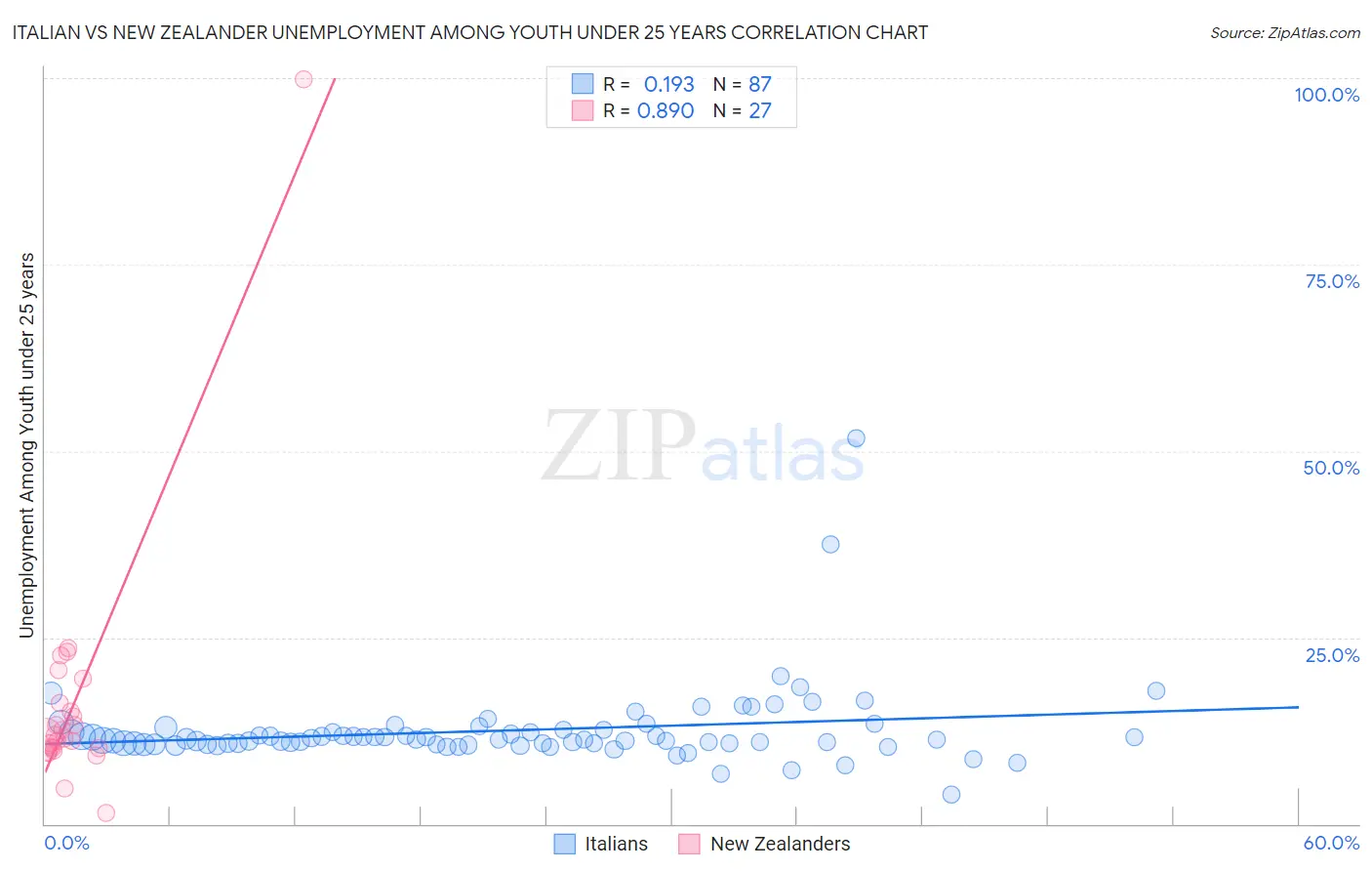 Italian vs New Zealander Unemployment Among Youth under 25 years