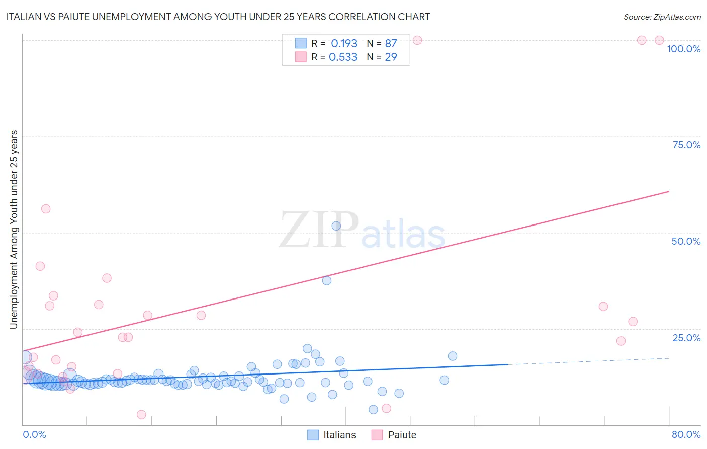 Italian vs Paiute Unemployment Among Youth under 25 years