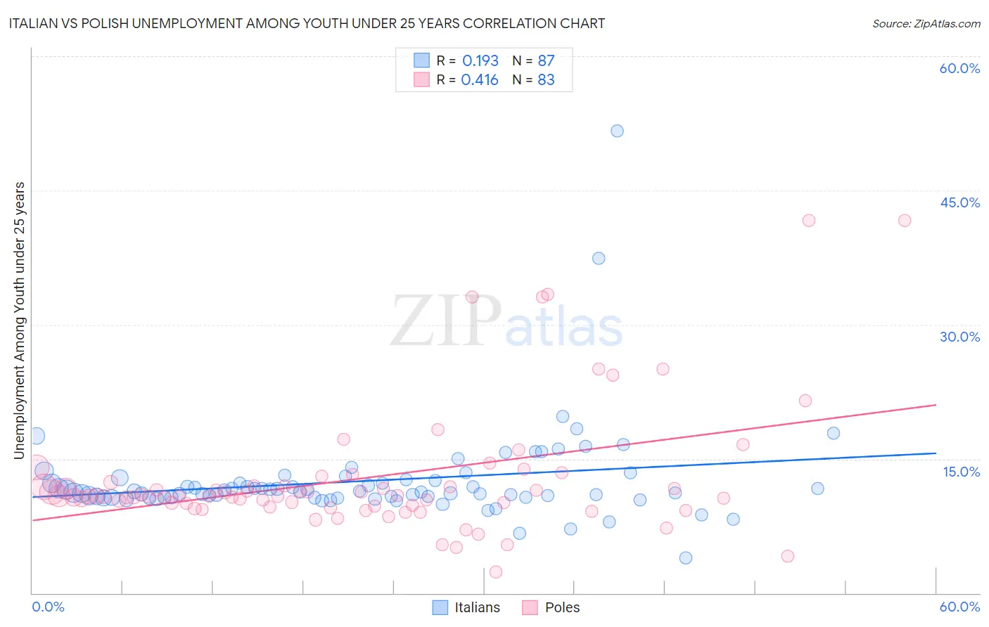 Italian vs Polish Unemployment Among Youth under 25 years