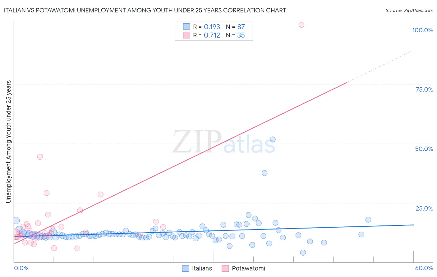 Italian vs Potawatomi Unemployment Among Youth under 25 years