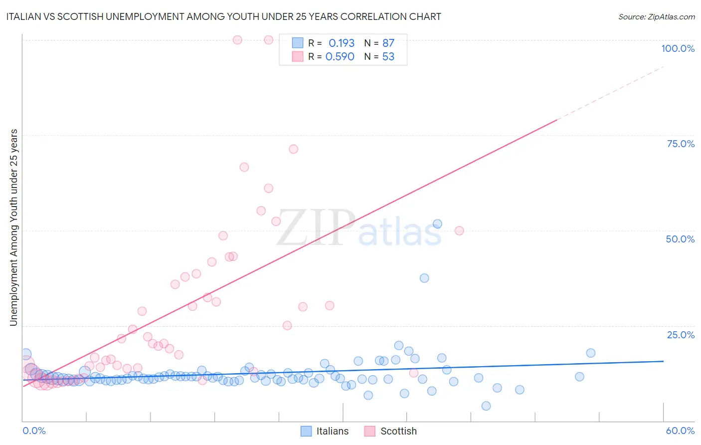 Italian vs Scottish Unemployment Among Youth under 25 years