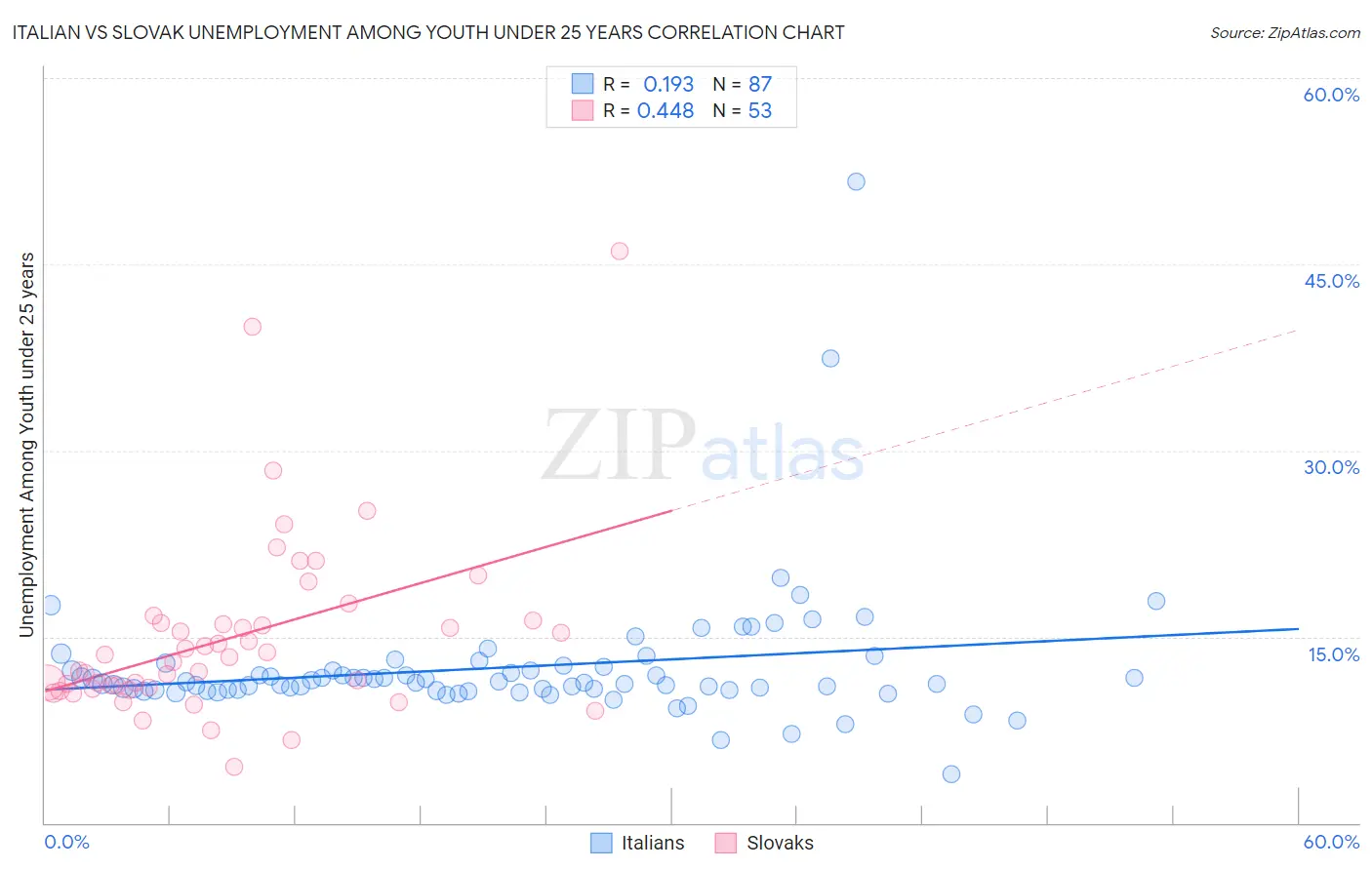 Italian vs Slovak Unemployment Among Youth under 25 years