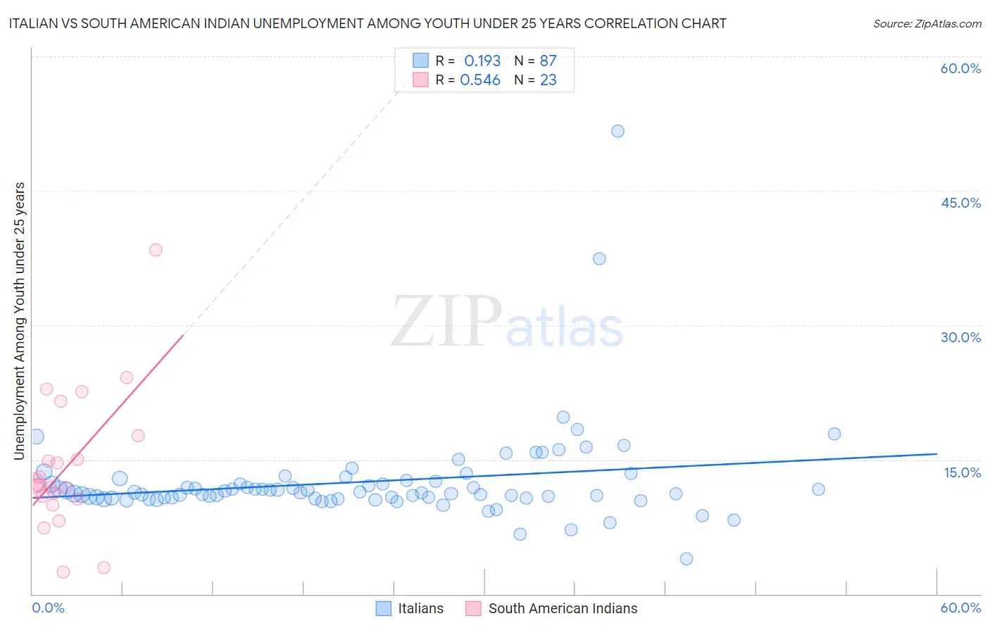 Italian vs South American Indian Unemployment Among Youth under 25 years