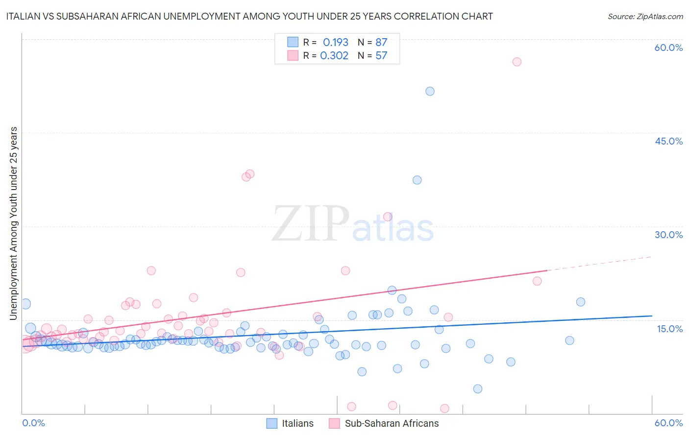 Italian vs Subsaharan African Unemployment Among Youth under 25 years