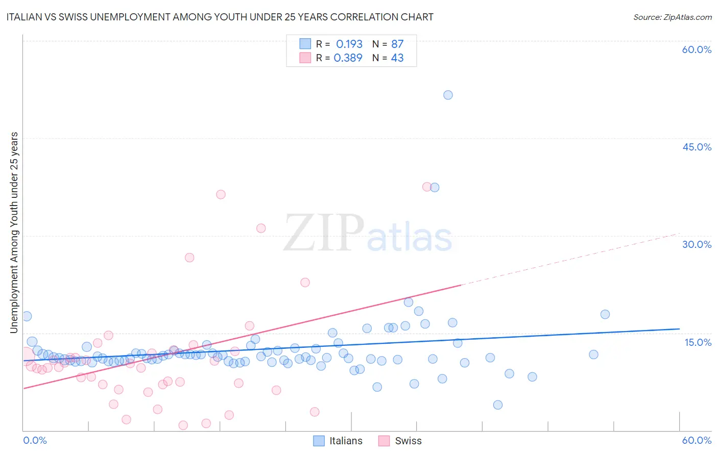 Italian vs Swiss Unemployment Among Youth under 25 years