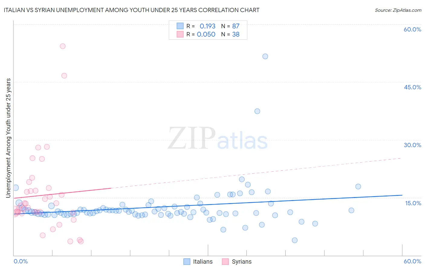 Italian vs Syrian Unemployment Among Youth under 25 years