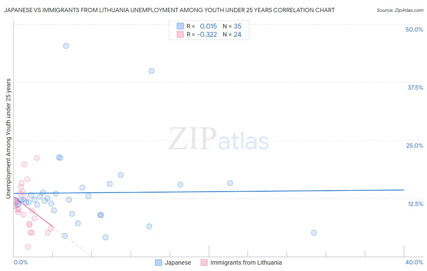 Japanese vs Immigrants from Lithuania Unemployment Among Youth under 25 years