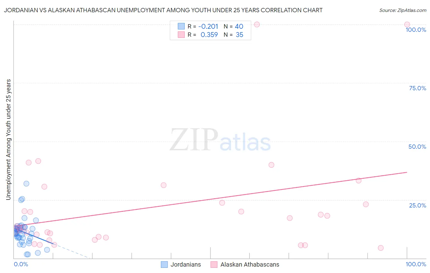 Jordanian vs Alaskan Athabascan Unemployment Among Youth under 25 years