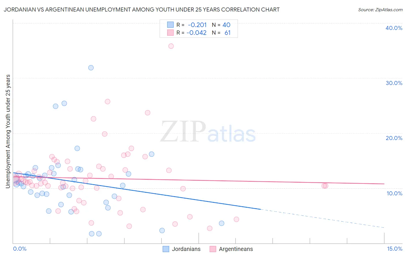Jordanian vs Argentinean Unemployment Among Youth under 25 years