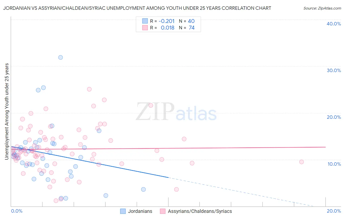 Jordanian vs Assyrian/Chaldean/Syriac Unemployment Among Youth under 25 years