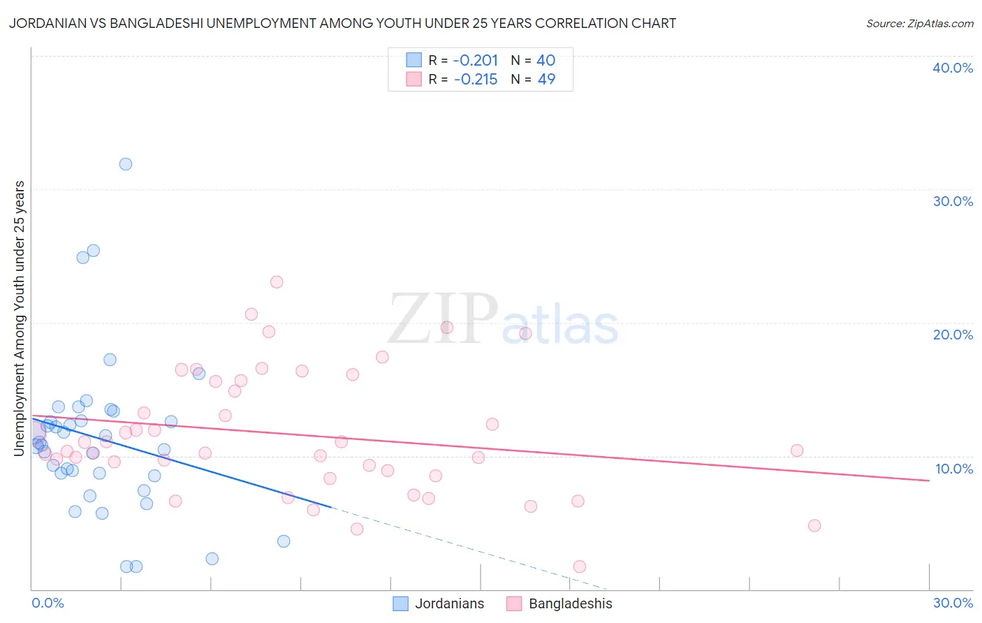 Jordanian vs Bangladeshi Unemployment Among Youth under 25 years