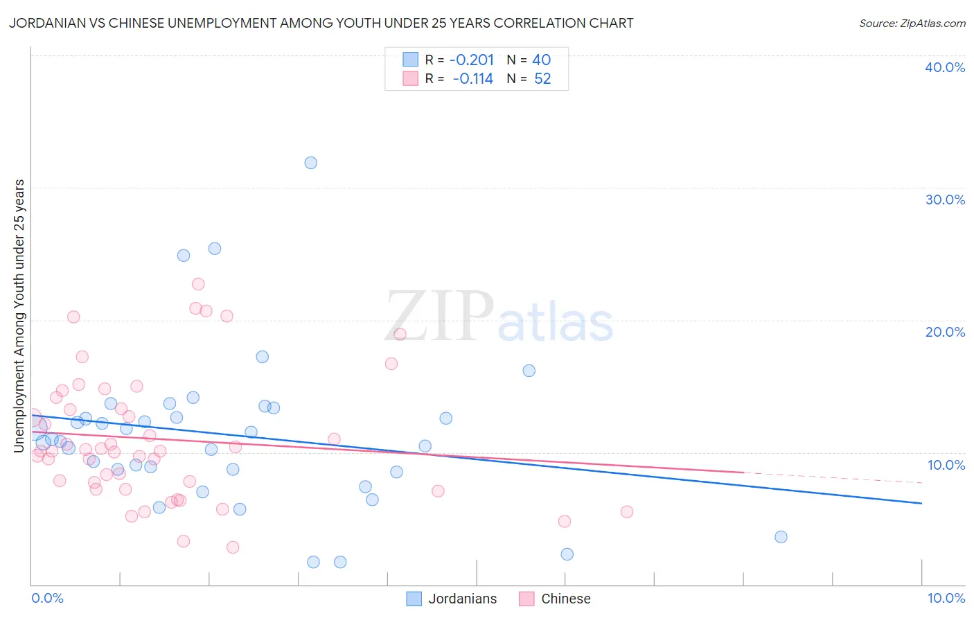 Jordanian vs Chinese Unemployment Among Youth under 25 years