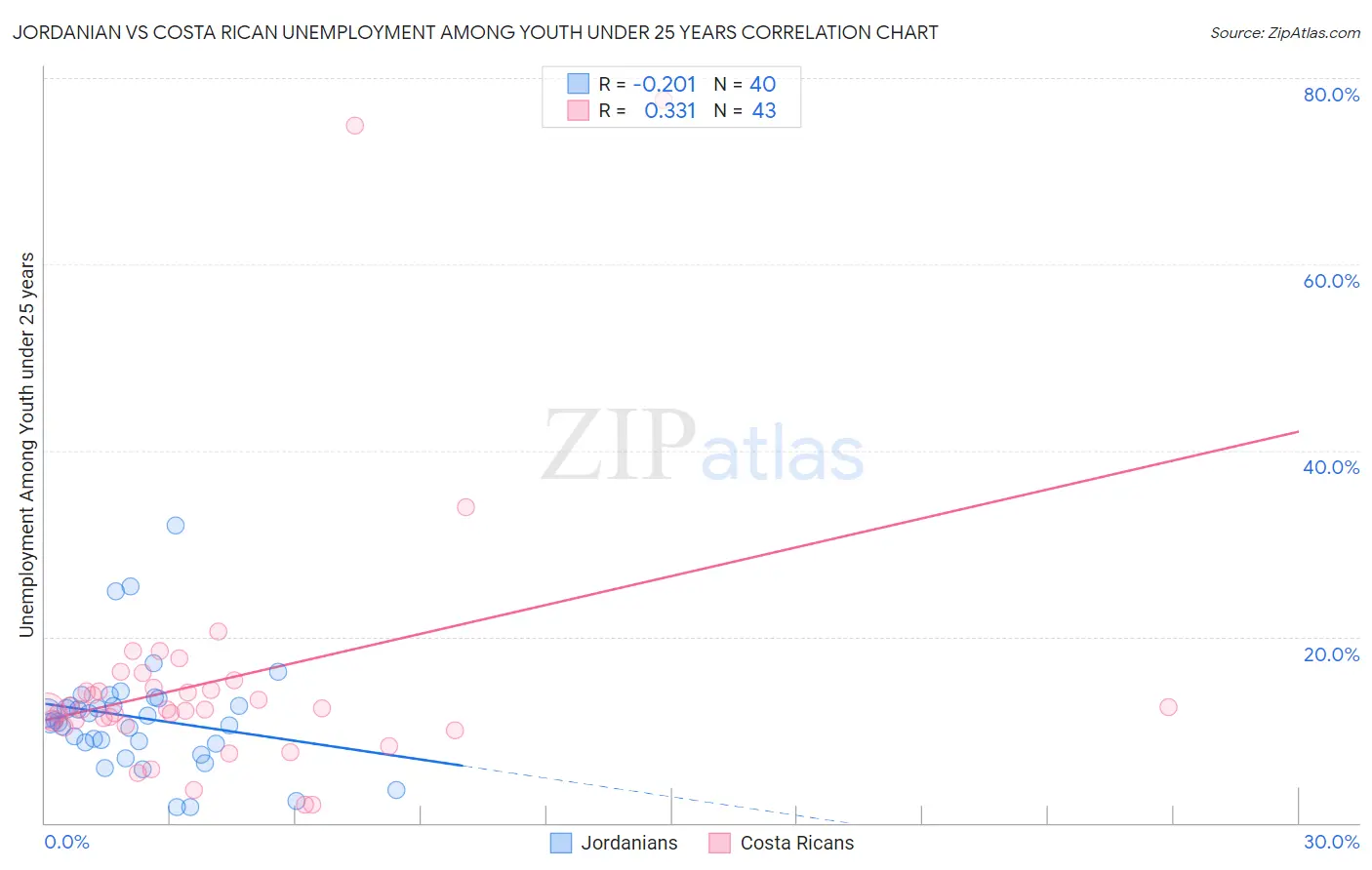 Jordanian vs Costa Rican Unemployment Among Youth under 25 years