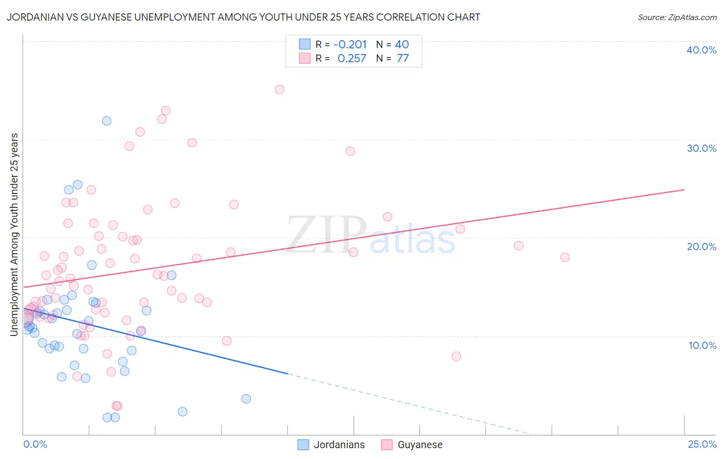 Jordanian vs Guyanese Unemployment Among Youth under 25 years