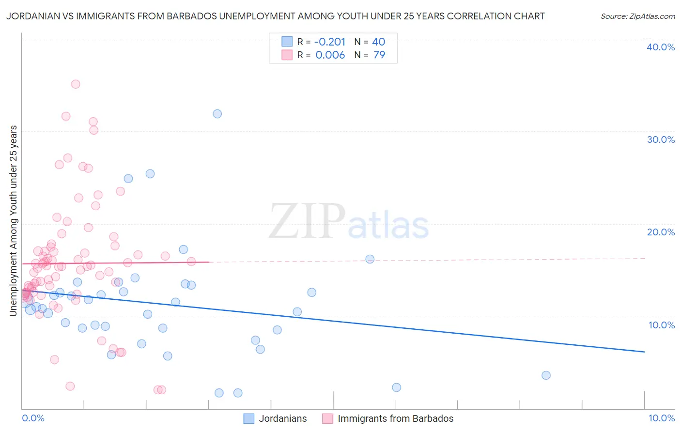 Jordanian vs Immigrants from Barbados Unemployment Among Youth under 25 years