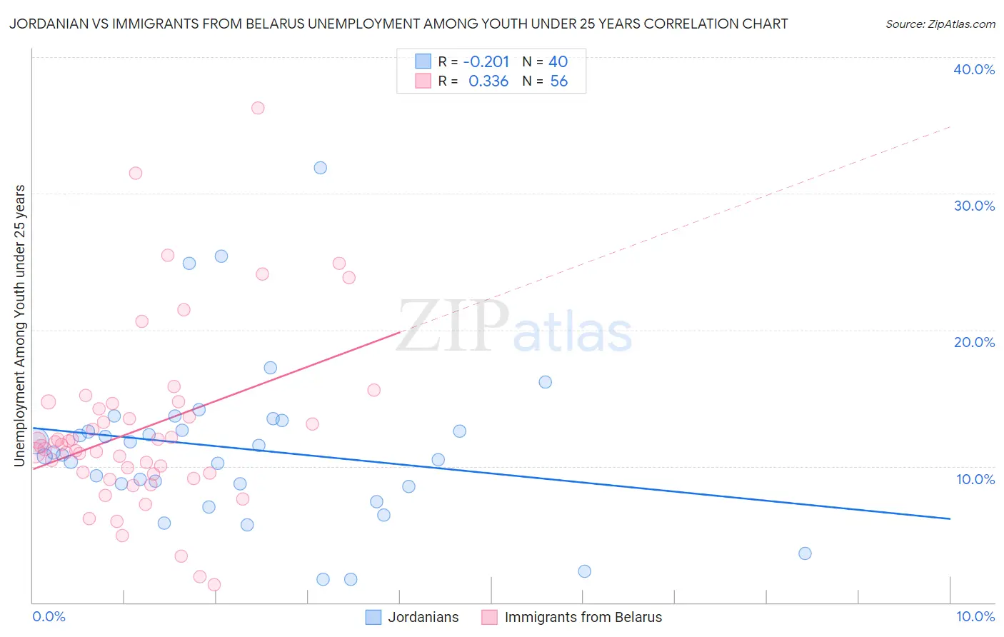 Jordanian vs Immigrants from Belarus Unemployment Among Youth under 25 years