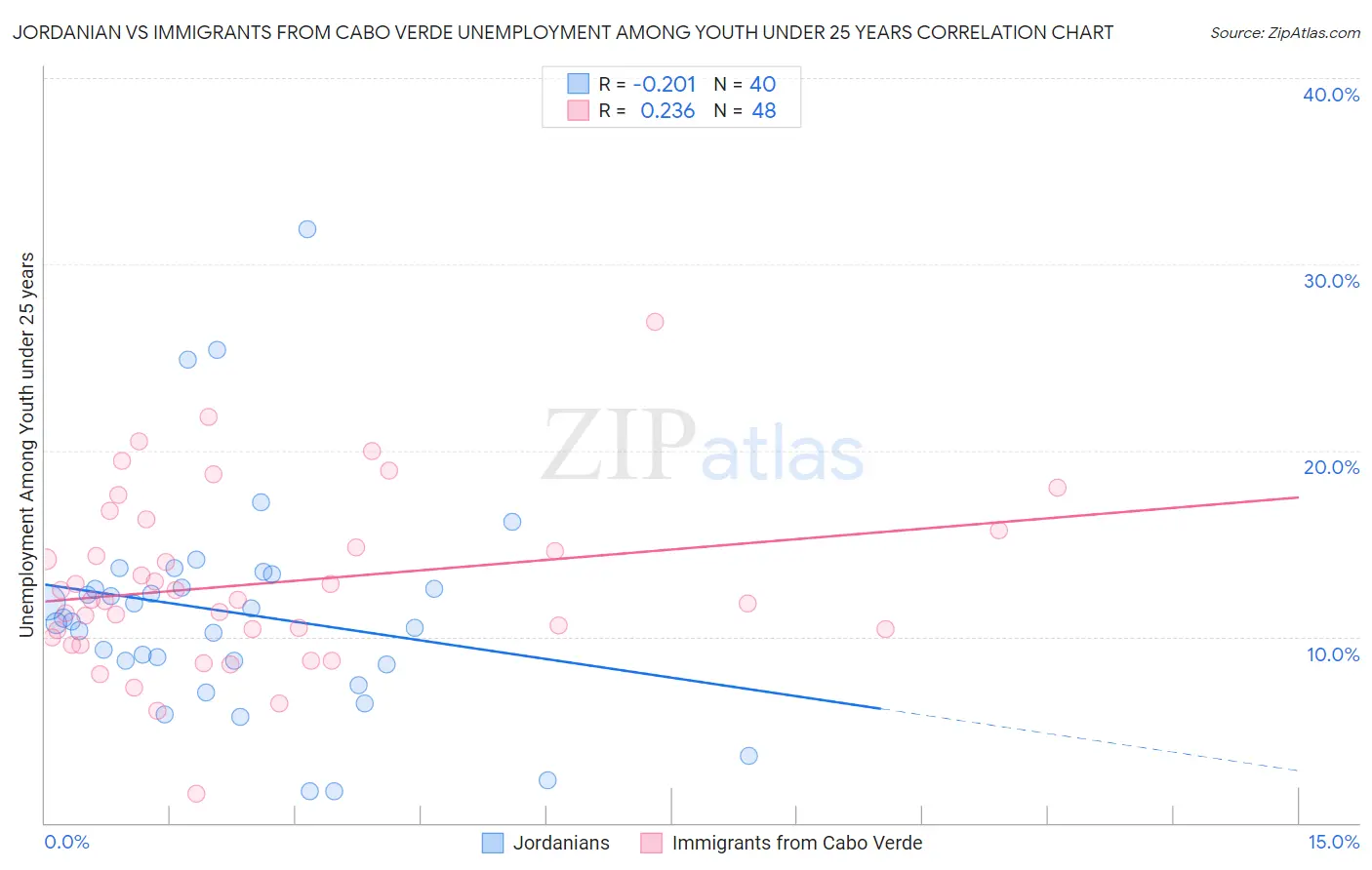 Jordanian vs Immigrants from Cabo Verde Unemployment Among Youth under 25 years