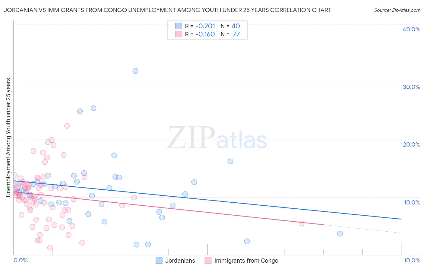 Jordanian vs Immigrants from Congo Unemployment Among Youth under 25 years