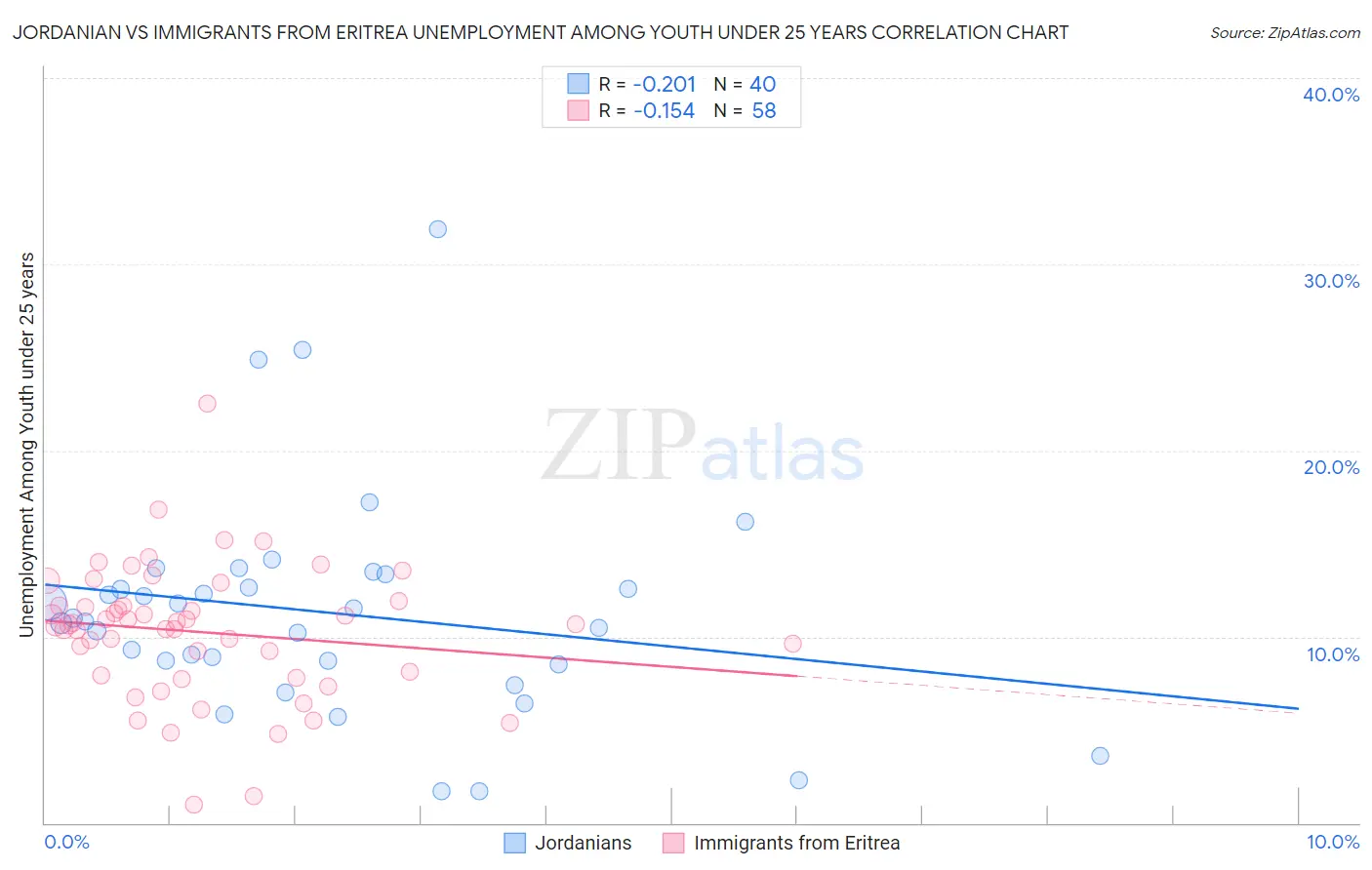 Jordanian vs Immigrants from Eritrea Unemployment Among Youth under 25 years