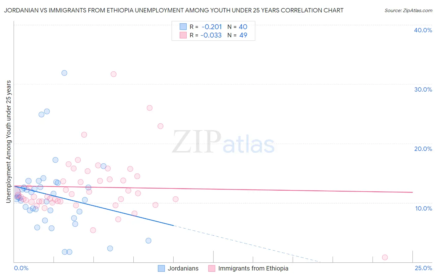 Jordanian vs Immigrants from Ethiopia Unemployment Among Youth under 25 years