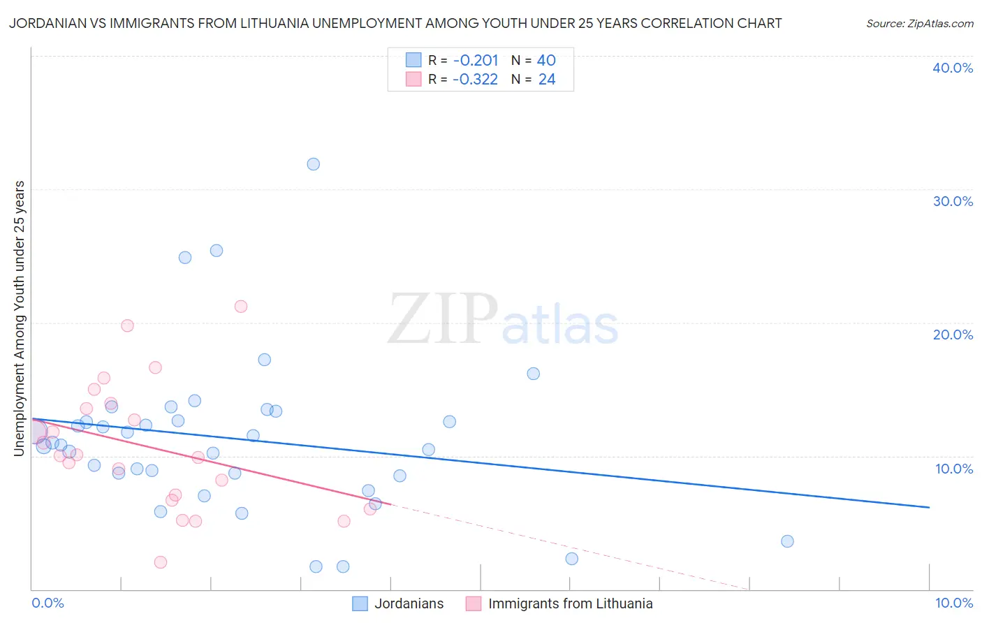 Jordanian vs Immigrants from Lithuania Unemployment Among Youth under 25 years