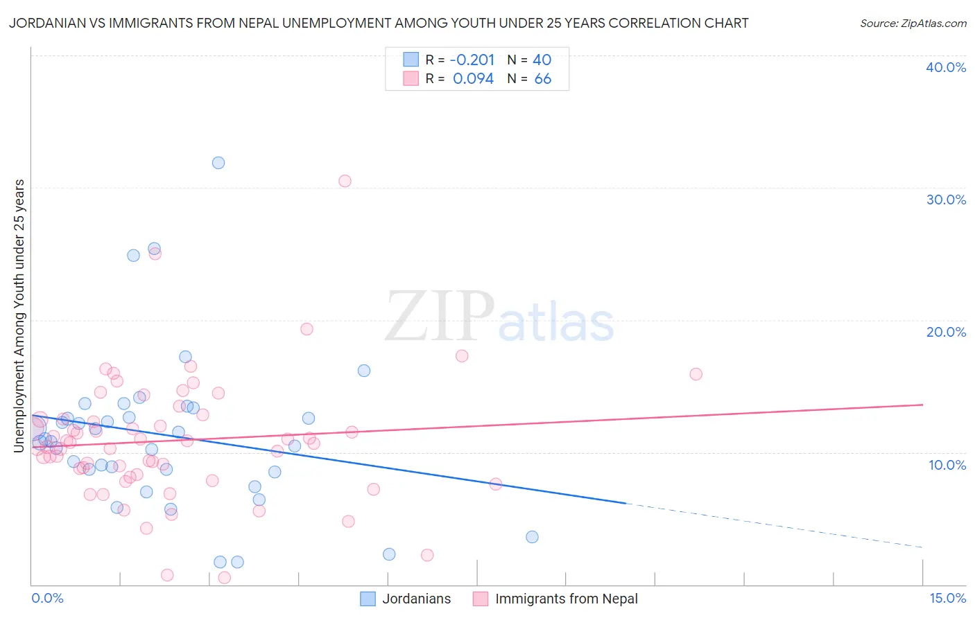 Jordanian vs Immigrants from Nepal Unemployment Among Youth under 25 years