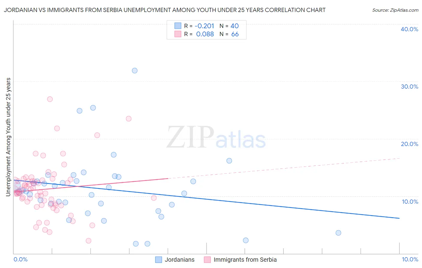 Jordanian vs Immigrants from Serbia Unemployment Among Youth under 25 years