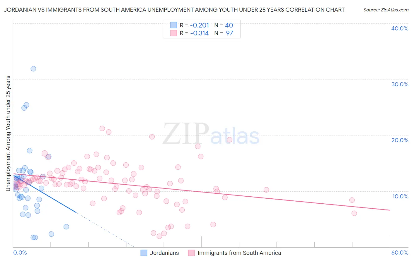 Jordanian vs Immigrants from South America Unemployment Among Youth under 25 years