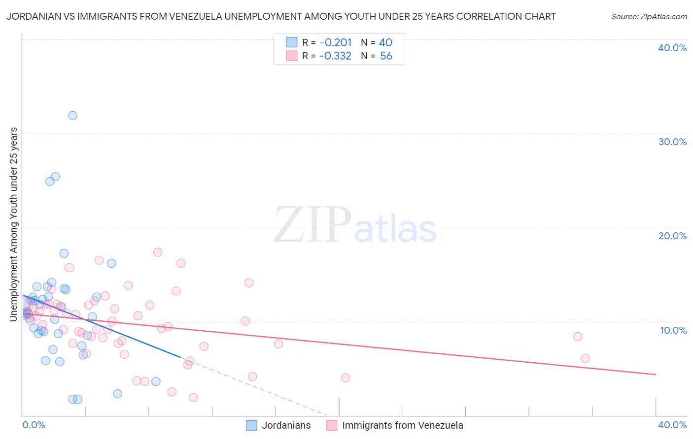 Jordanian vs Immigrants from Venezuela Unemployment Among Youth under 25 years