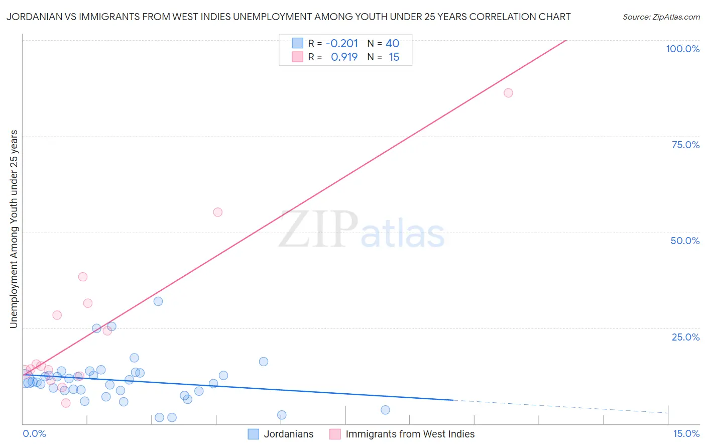 Jordanian vs Immigrants from West Indies Unemployment Among Youth under 25 years