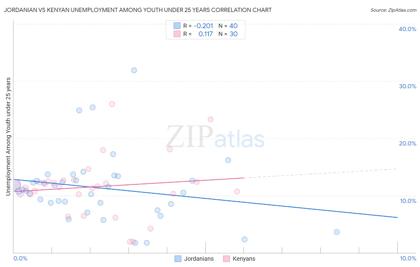 Jordanian vs Kenyan Unemployment Among Youth under 25 years