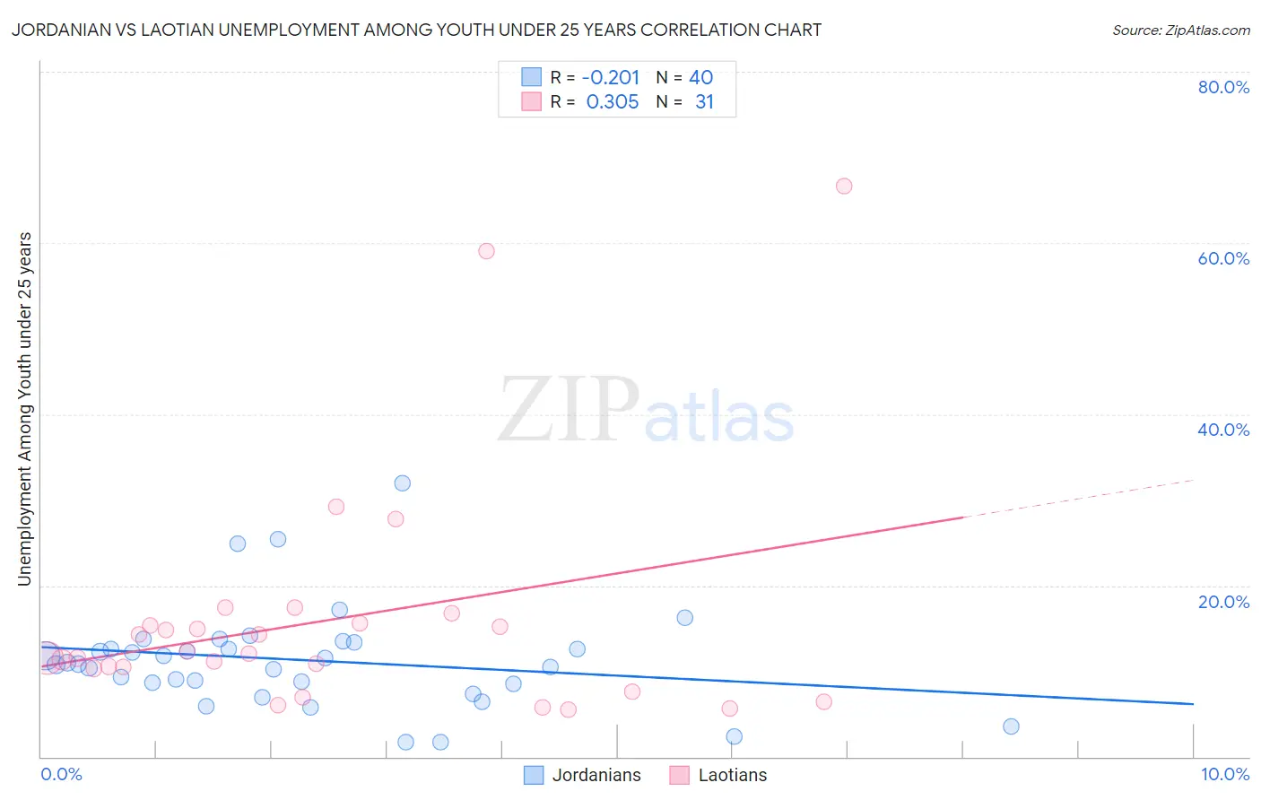 Jordanian vs Laotian Unemployment Among Youth under 25 years