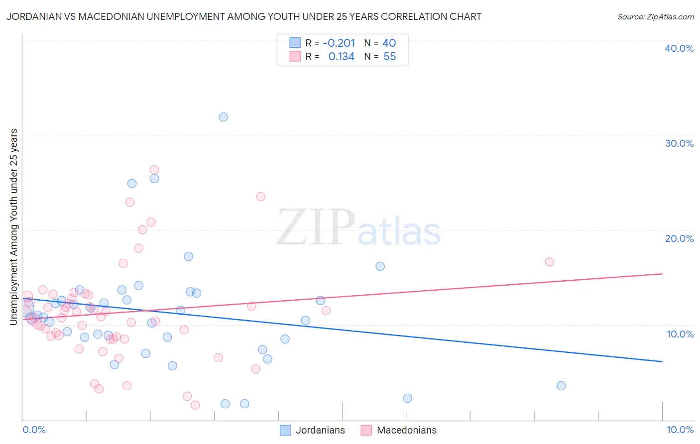 Jordanian vs Macedonian Unemployment Among Youth under 25 years