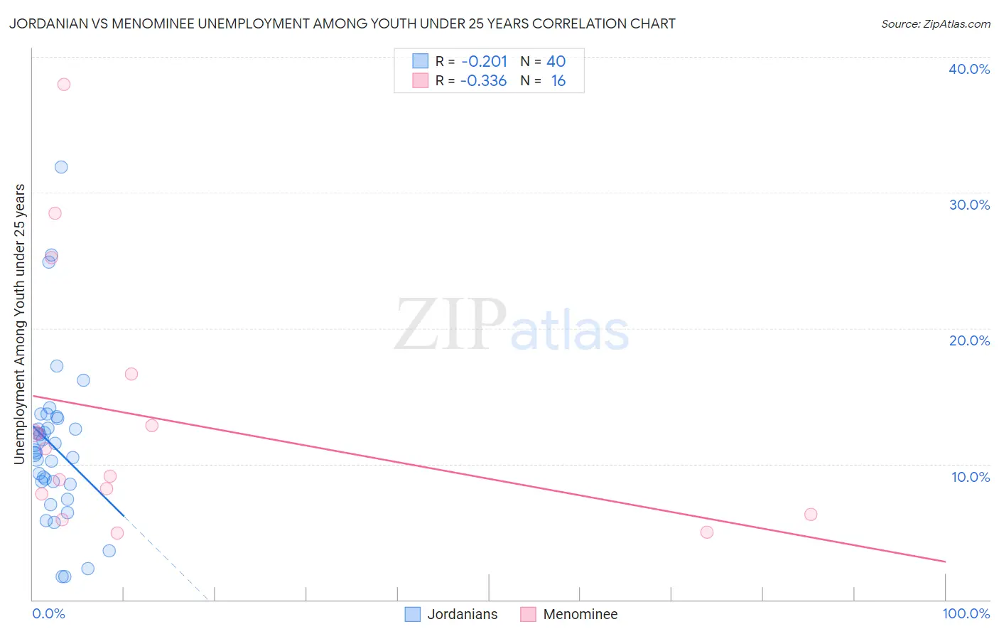 Jordanian vs Menominee Unemployment Among Youth under 25 years