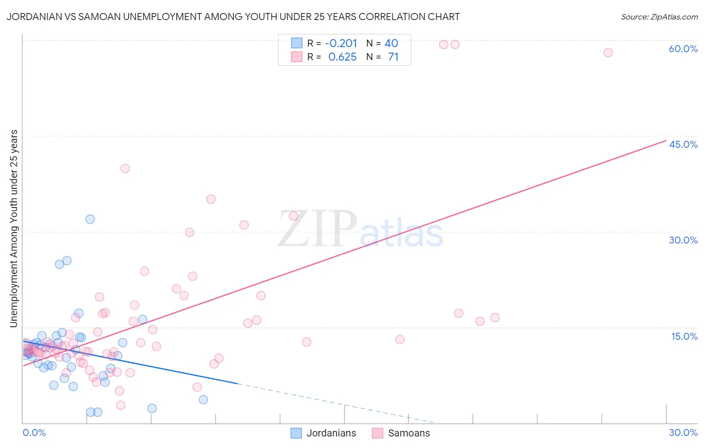 Jordanian vs Samoan Unemployment Among Youth under 25 years