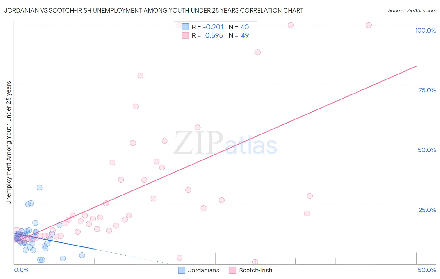 Jordanian vs Scotch-Irish Unemployment Among Youth under 25 years