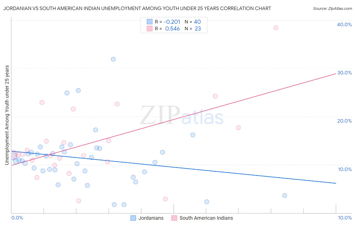 Jordanian vs South American Indian Unemployment Among Youth under 25 years