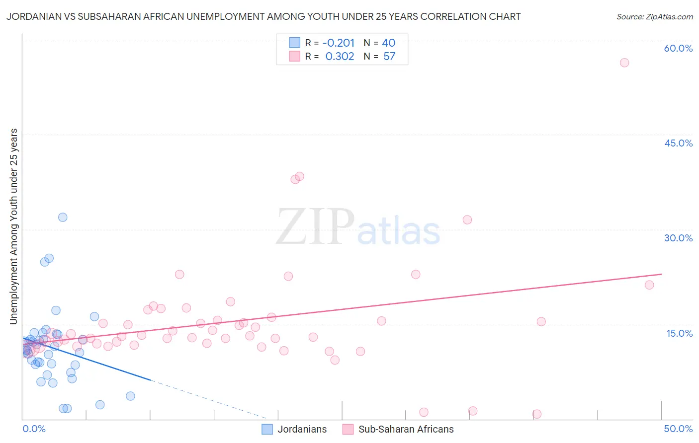 Jordanian vs Subsaharan African Unemployment Among Youth under 25 years