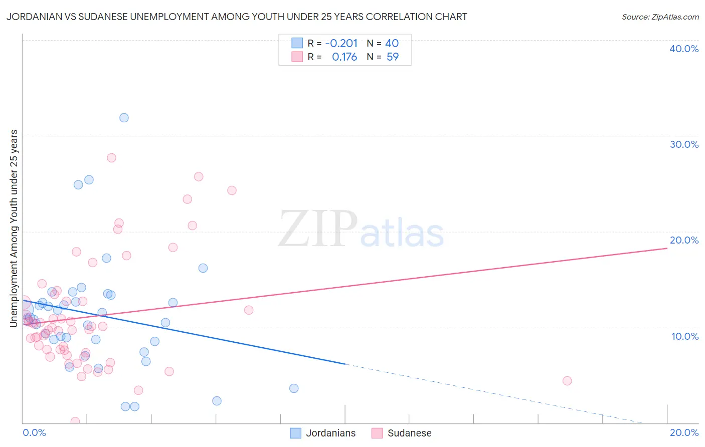 Jordanian vs Sudanese Unemployment Among Youth under 25 years