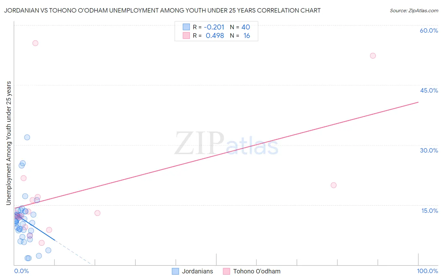 Jordanian vs Tohono O'odham Unemployment Among Youth under 25 years