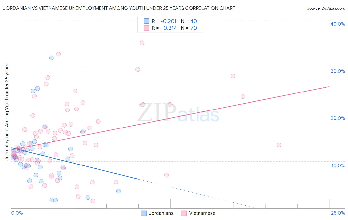 Jordanian vs Vietnamese Unemployment Among Youth under 25 years