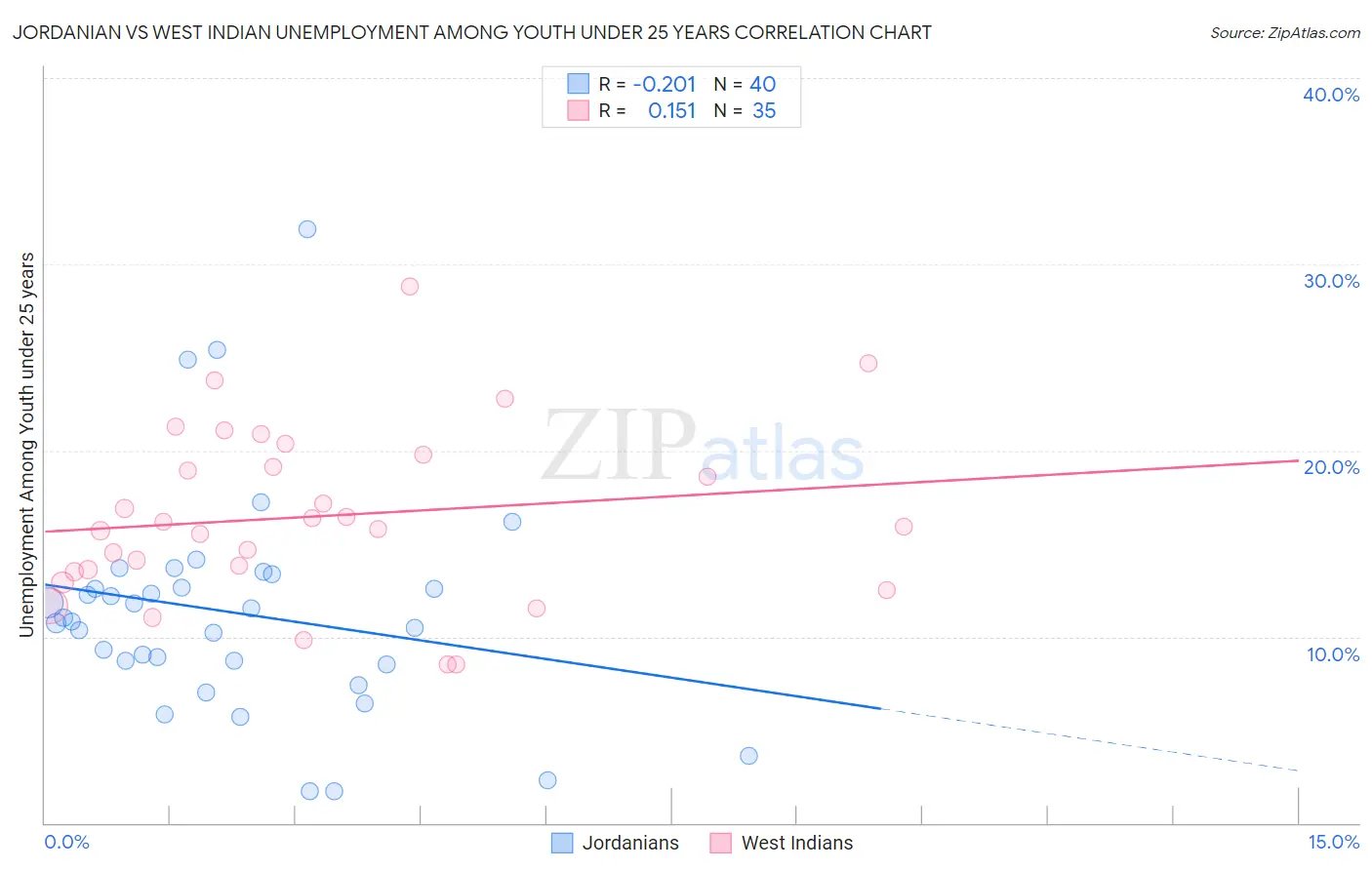 Jordanian vs West Indian Unemployment Among Youth under 25 years